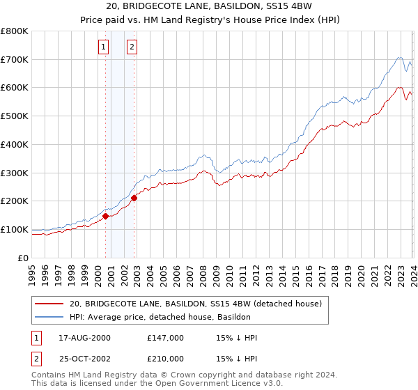 20, BRIDGECOTE LANE, BASILDON, SS15 4BW: Price paid vs HM Land Registry's House Price Index