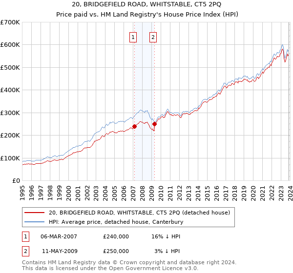 20, BRIDGEFIELD ROAD, WHITSTABLE, CT5 2PQ: Price paid vs HM Land Registry's House Price Index