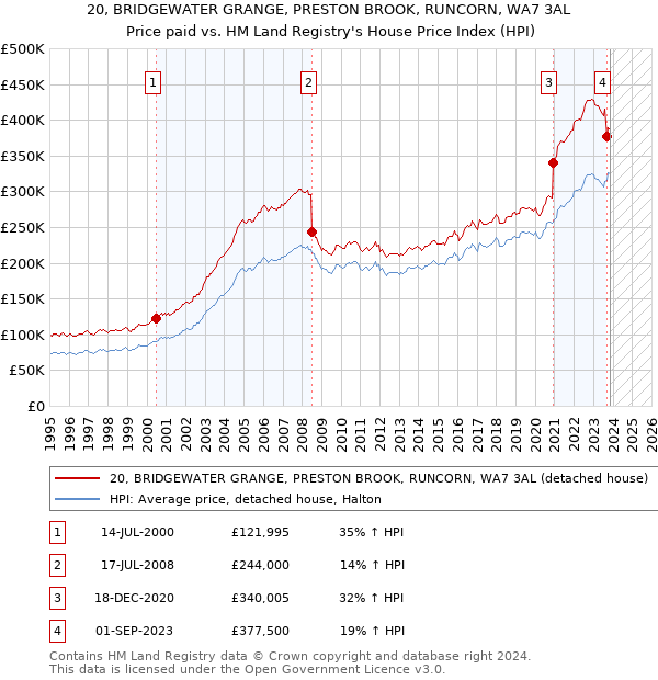 20, BRIDGEWATER GRANGE, PRESTON BROOK, RUNCORN, WA7 3AL: Price paid vs HM Land Registry's House Price Index
