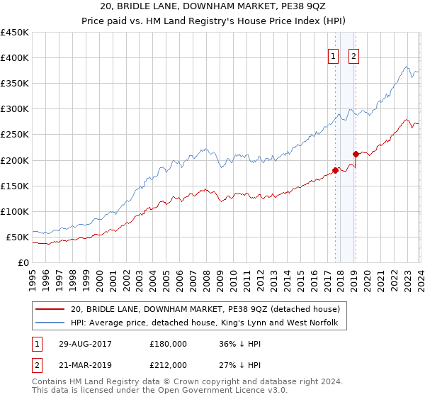 20, BRIDLE LANE, DOWNHAM MARKET, PE38 9QZ: Price paid vs HM Land Registry's House Price Index