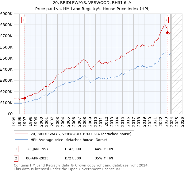 20, BRIDLEWAYS, VERWOOD, BH31 6LA: Price paid vs HM Land Registry's House Price Index