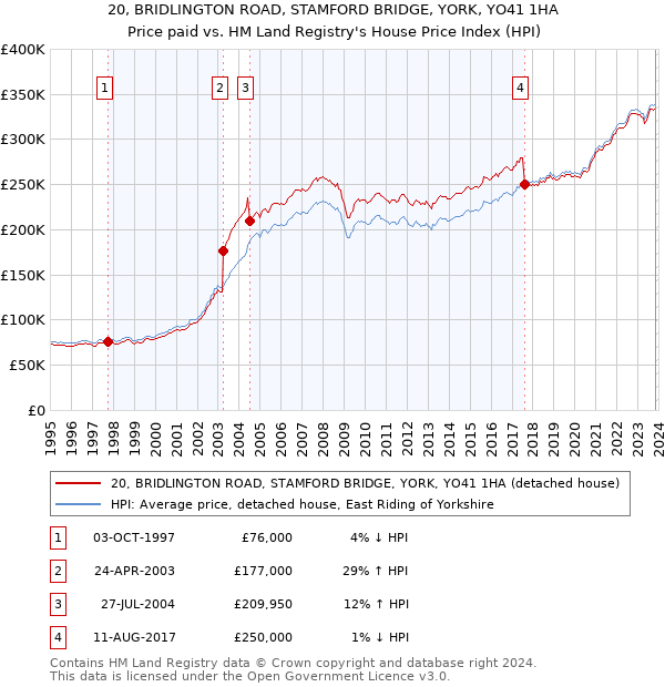 20, BRIDLINGTON ROAD, STAMFORD BRIDGE, YORK, YO41 1HA: Price paid vs HM Land Registry's House Price Index