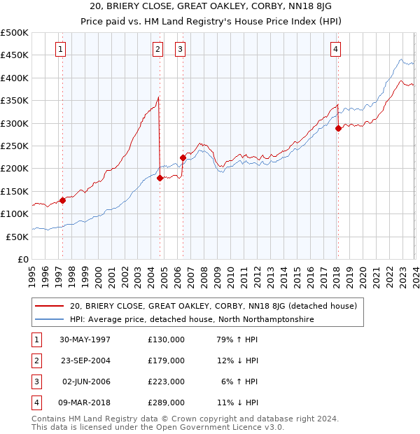 20, BRIERY CLOSE, GREAT OAKLEY, CORBY, NN18 8JG: Price paid vs HM Land Registry's House Price Index