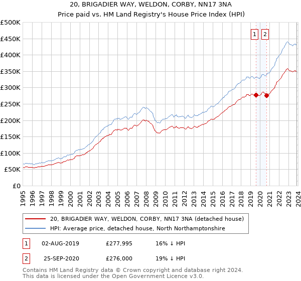 20, BRIGADIER WAY, WELDON, CORBY, NN17 3NA: Price paid vs HM Land Registry's House Price Index