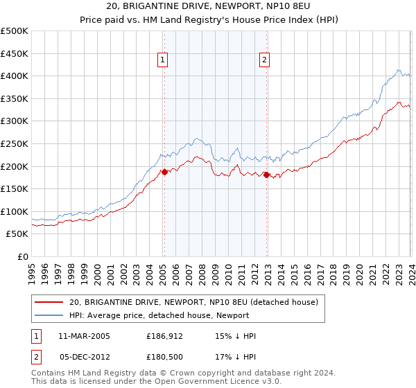 20, BRIGANTINE DRIVE, NEWPORT, NP10 8EU: Price paid vs HM Land Registry's House Price Index