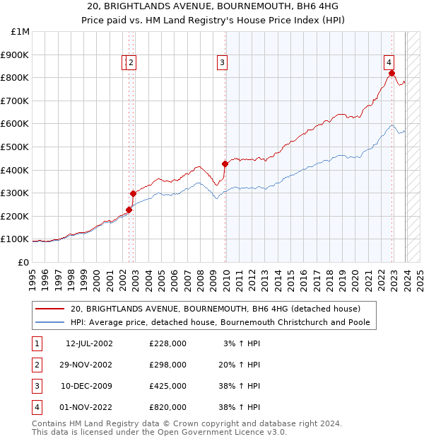 20, BRIGHTLANDS AVENUE, BOURNEMOUTH, BH6 4HG: Price paid vs HM Land Registry's House Price Index