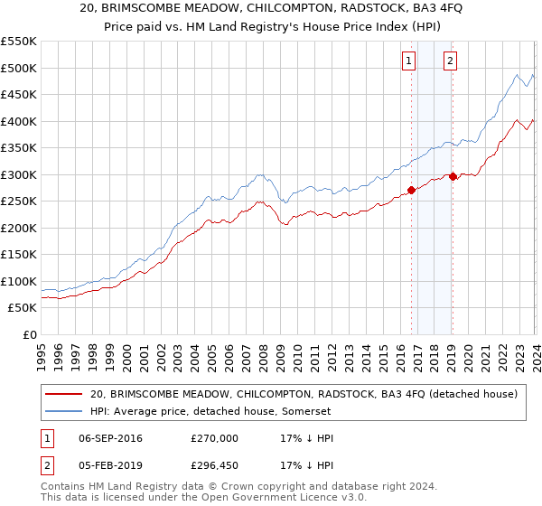 20, BRIMSCOMBE MEADOW, CHILCOMPTON, RADSTOCK, BA3 4FQ: Price paid vs HM Land Registry's House Price Index