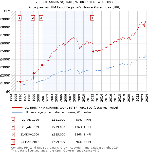 20, BRITANNIA SQUARE, WORCESTER, WR1 3DG: Price paid vs HM Land Registry's House Price Index