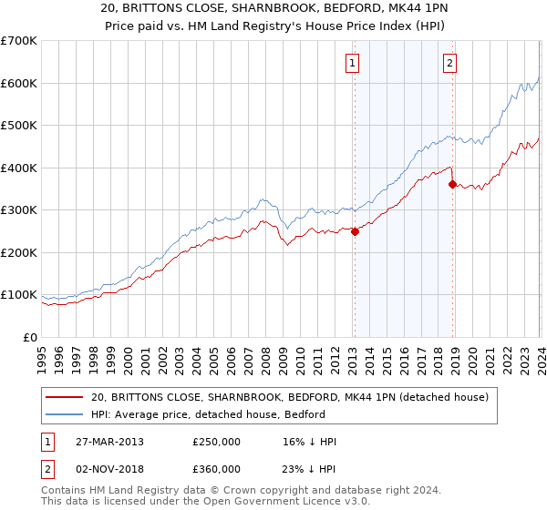 20, BRITTONS CLOSE, SHARNBROOK, BEDFORD, MK44 1PN: Price paid vs HM Land Registry's House Price Index