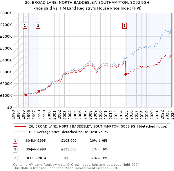 20, BROAD LANE, NORTH BADDESLEY, SOUTHAMPTON, SO52 9GH: Price paid vs HM Land Registry's House Price Index