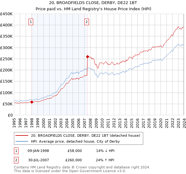 20, BROADFIELDS CLOSE, DERBY, DE22 1BT: Price paid vs HM Land Registry's House Price Index