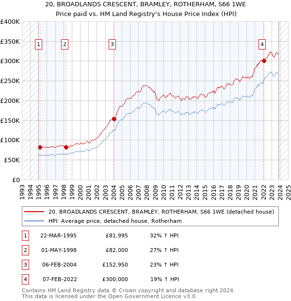 20, BROADLANDS CRESCENT, BRAMLEY, ROTHERHAM, S66 1WE: Price paid vs HM Land Registry's House Price Index