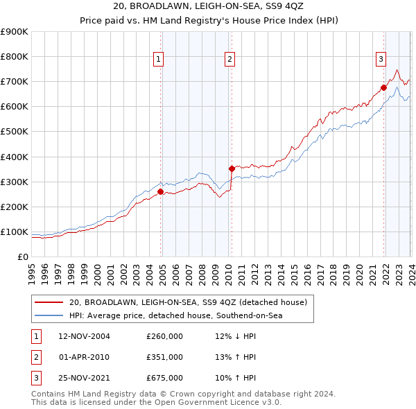 20, BROADLAWN, LEIGH-ON-SEA, SS9 4QZ: Price paid vs HM Land Registry's House Price Index