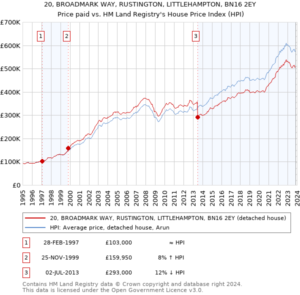 20, BROADMARK WAY, RUSTINGTON, LITTLEHAMPTON, BN16 2EY: Price paid vs HM Land Registry's House Price Index