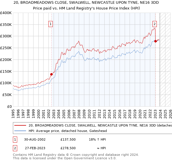 20, BROADMEADOWS CLOSE, SWALWELL, NEWCASTLE UPON TYNE, NE16 3DD: Price paid vs HM Land Registry's House Price Index
