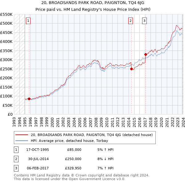 20, BROADSANDS PARK ROAD, PAIGNTON, TQ4 6JG: Price paid vs HM Land Registry's House Price Index