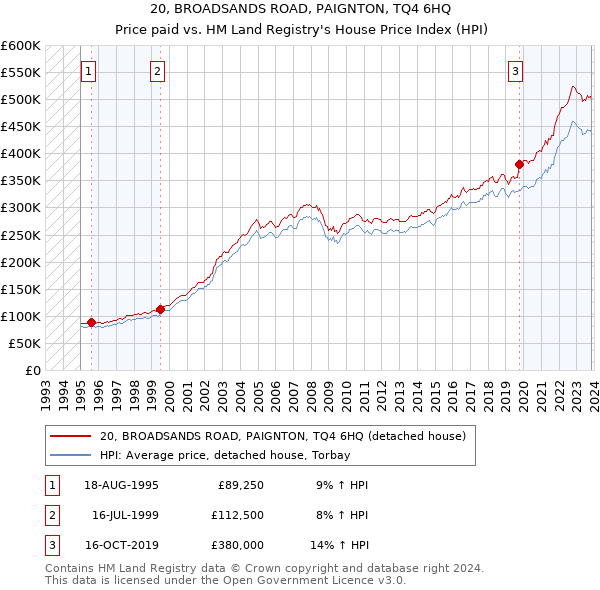 20, BROADSANDS ROAD, PAIGNTON, TQ4 6HQ: Price paid vs HM Land Registry's House Price Index