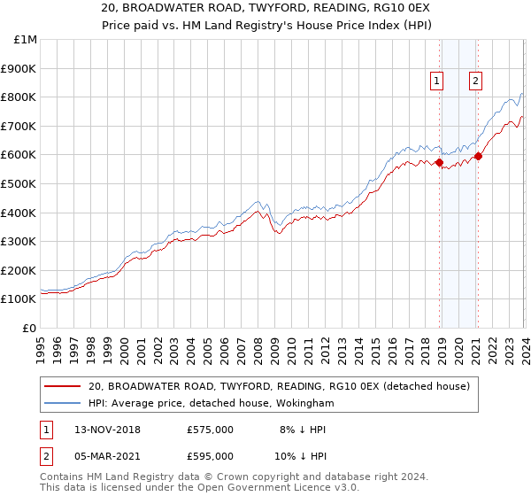 20, BROADWATER ROAD, TWYFORD, READING, RG10 0EX: Price paid vs HM Land Registry's House Price Index