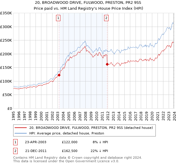 20, BROADWOOD DRIVE, FULWOOD, PRESTON, PR2 9SS: Price paid vs HM Land Registry's House Price Index
