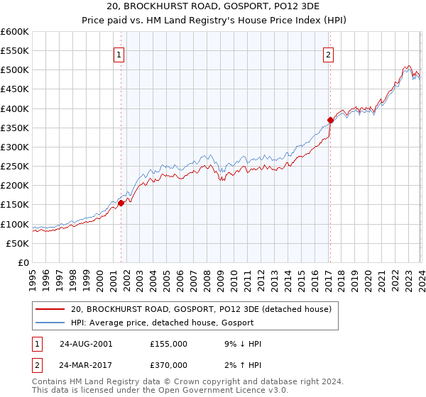 20, BROCKHURST ROAD, GOSPORT, PO12 3DE: Price paid vs HM Land Registry's House Price Index