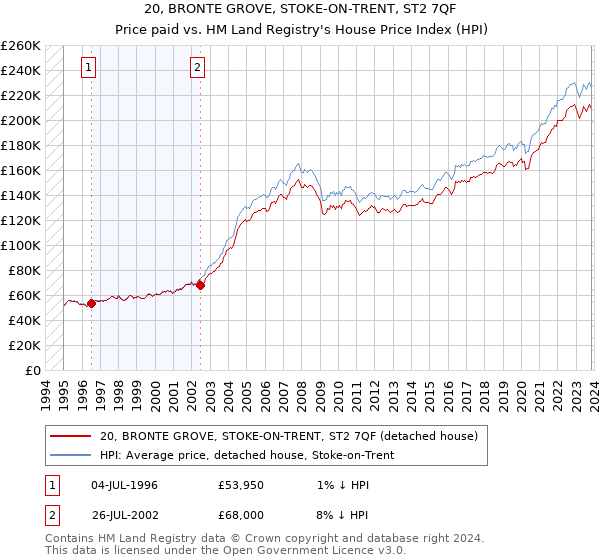 20, BRONTE GROVE, STOKE-ON-TRENT, ST2 7QF: Price paid vs HM Land Registry's House Price Index