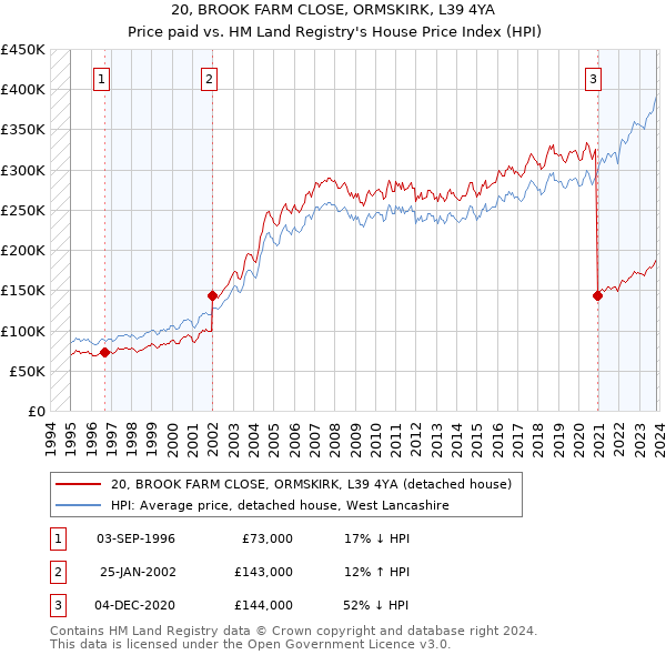 20, BROOK FARM CLOSE, ORMSKIRK, L39 4YA: Price paid vs HM Land Registry's House Price Index