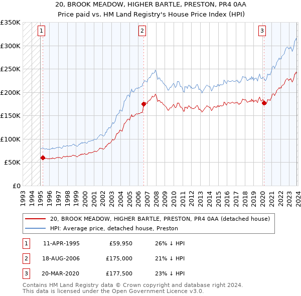 20, BROOK MEADOW, HIGHER BARTLE, PRESTON, PR4 0AA: Price paid vs HM Land Registry's House Price Index