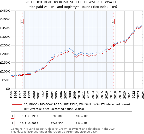 20, BROOK MEADOW ROAD, SHELFIELD, WALSALL, WS4 1TL: Price paid vs HM Land Registry's House Price Index