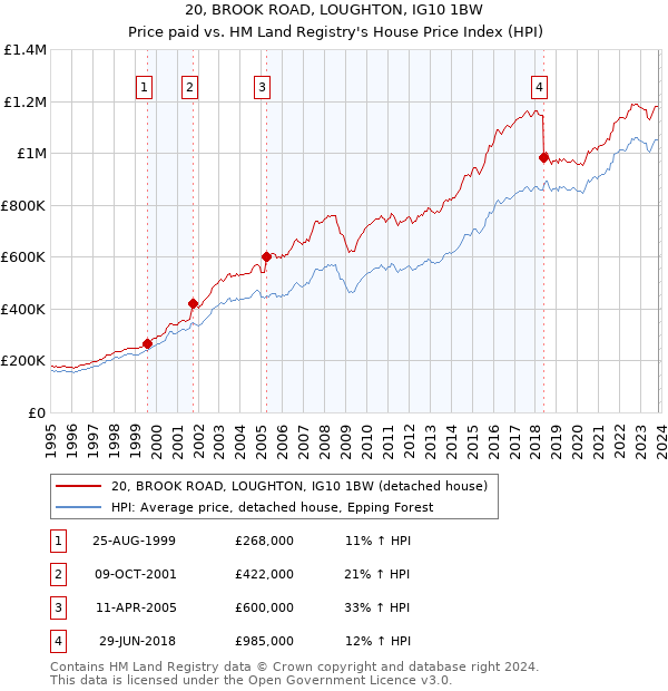 20, BROOK ROAD, LOUGHTON, IG10 1BW: Price paid vs HM Land Registry's House Price Index