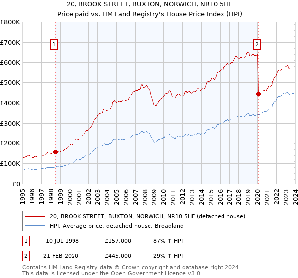 20, BROOK STREET, BUXTON, NORWICH, NR10 5HF: Price paid vs HM Land Registry's House Price Index