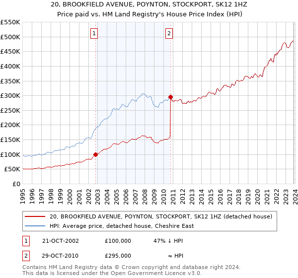 20, BROOKFIELD AVENUE, POYNTON, STOCKPORT, SK12 1HZ: Price paid vs HM Land Registry's House Price Index