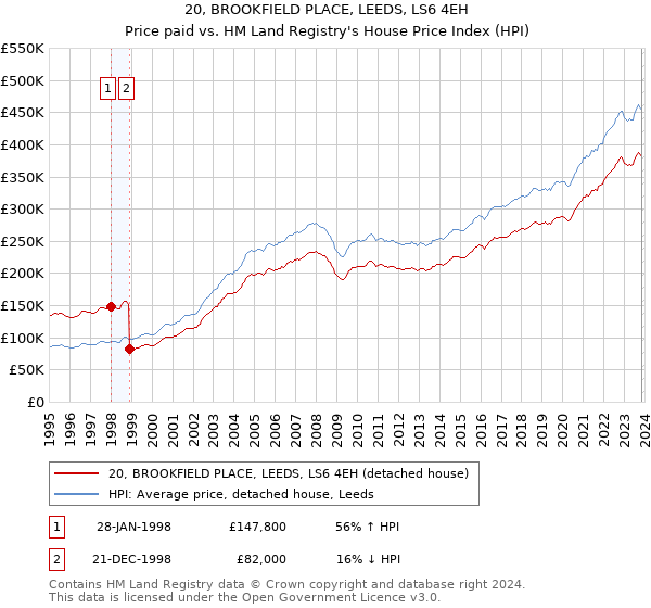 20, BROOKFIELD PLACE, LEEDS, LS6 4EH: Price paid vs HM Land Registry's House Price Index