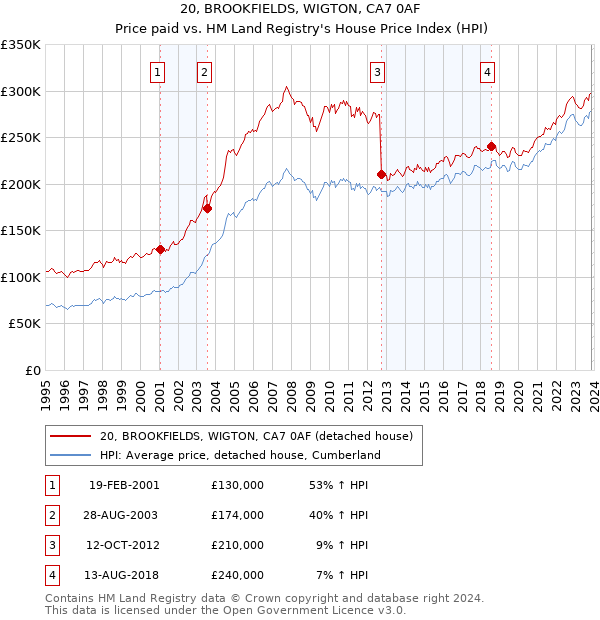 20, BROOKFIELDS, WIGTON, CA7 0AF: Price paid vs HM Land Registry's House Price Index