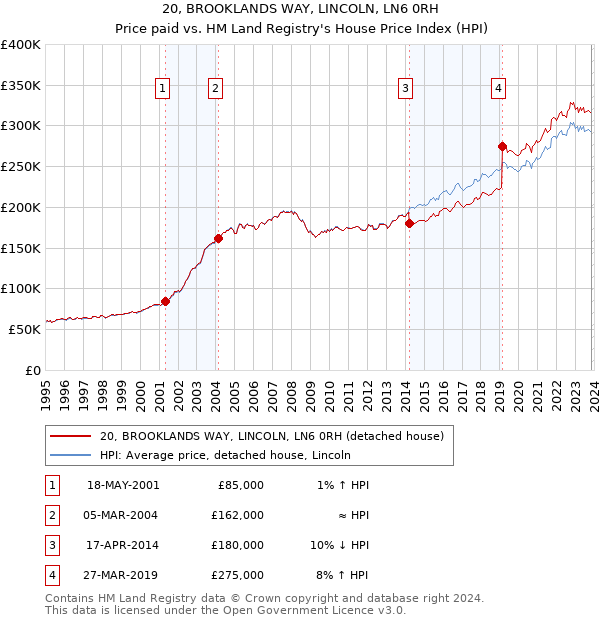 20, BROOKLANDS WAY, LINCOLN, LN6 0RH: Price paid vs HM Land Registry's House Price Index