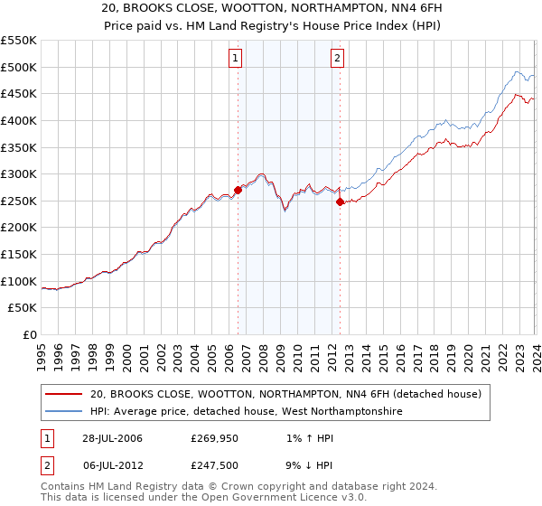 20, BROOKS CLOSE, WOOTTON, NORTHAMPTON, NN4 6FH: Price paid vs HM Land Registry's House Price Index