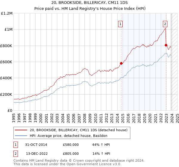 20, BROOKSIDE, BILLERICAY, CM11 1DS: Price paid vs HM Land Registry's House Price Index