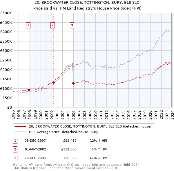 20, BROOKWATER CLOSE, TOTTINGTON, BURY, BL8 3LD: Price paid vs HM Land Registry's House Price Index