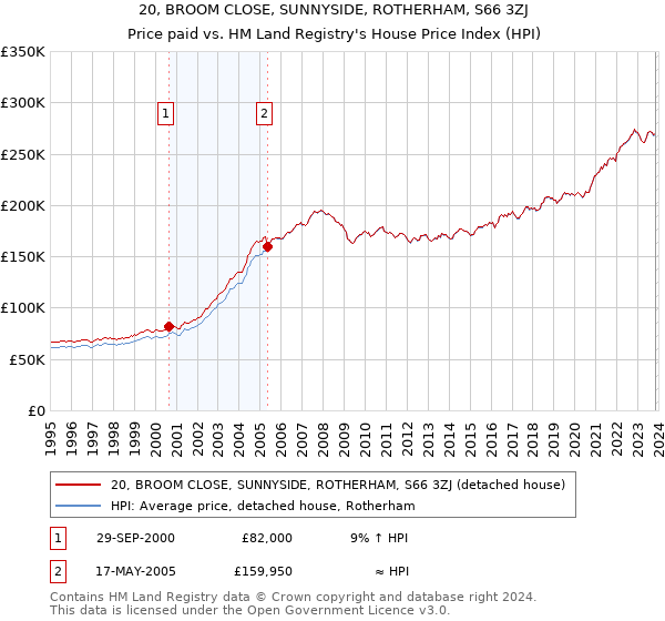 20, BROOM CLOSE, SUNNYSIDE, ROTHERHAM, S66 3ZJ: Price paid vs HM Land Registry's House Price Index