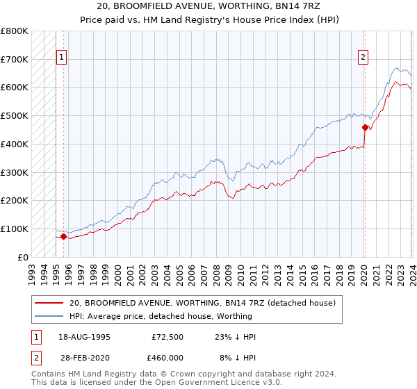 20, BROOMFIELD AVENUE, WORTHING, BN14 7RZ: Price paid vs HM Land Registry's House Price Index