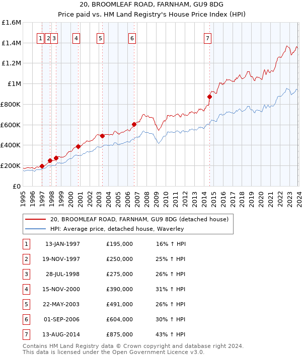 20, BROOMLEAF ROAD, FARNHAM, GU9 8DG: Price paid vs HM Land Registry's House Price Index