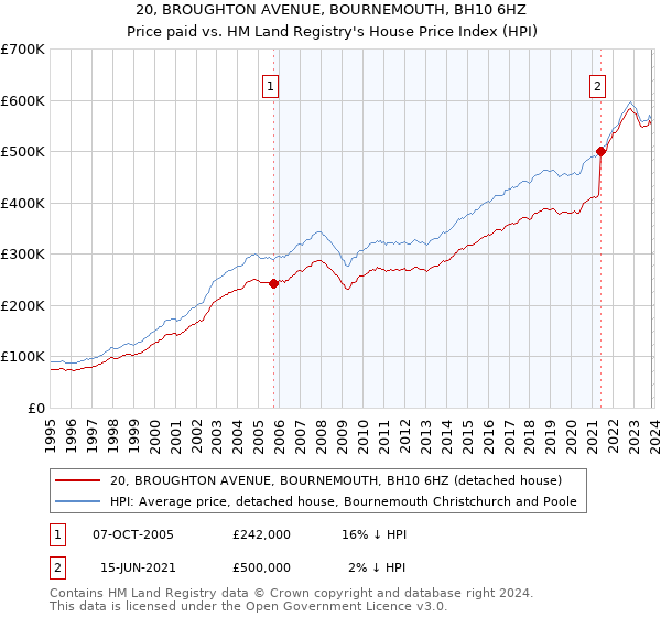 20, BROUGHTON AVENUE, BOURNEMOUTH, BH10 6HZ: Price paid vs HM Land Registry's House Price Index