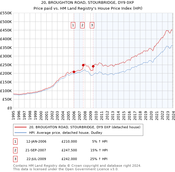 20, BROUGHTON ROAD, STOURBRIDGE, DY9 0XP: Price paid vs HM Land Registry's House Price Index