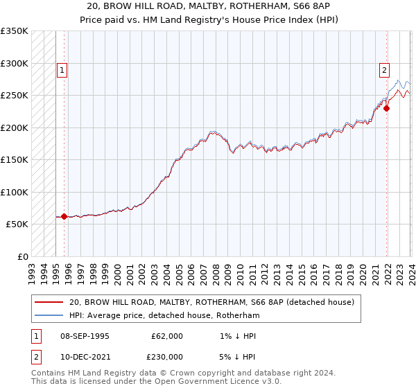20, BROW HILL ROAD, MALTBY, ROTHERHAM, S66 8AP: Price paid vs HM Land Registry's House Price Index