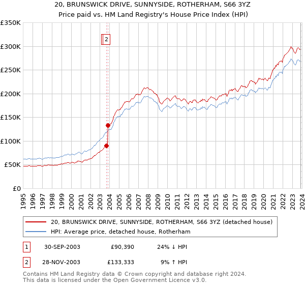 20, BRUNSWICK DRIVE, SUNNYSIDE, ROTHERHAM, S66 3YZ: Price paid vs HM Land Registry's House Price Index