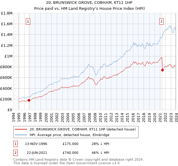 20, BRUNSWICK GROVE, COBHAM, KT11 1HP: Price paid vs HM Land Registry's House Price Index