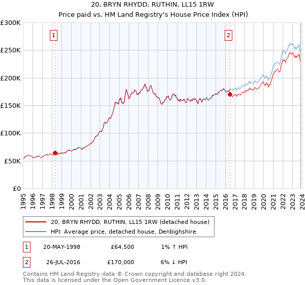 20, BRYN RHYDD, RUTHIN, LL15 1RW: Price paid vs HM Land Registry's House Price Index