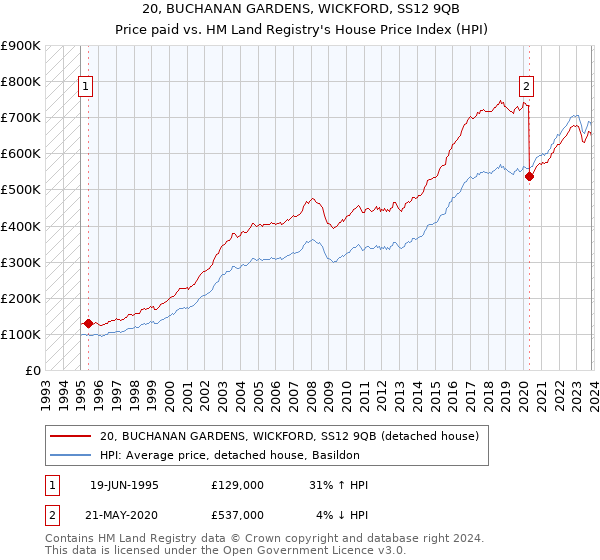 20, BUCHANAN GARDENS, WICKFORD, SS12 9QB: Price paid vs HM Land Registry's House Price Index