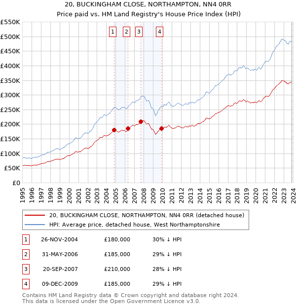 20, BUCKINGHAM CLOSE, NORTHAMPTON, NN4 0RR: Price paid vs HM Land Registry's House Price Index