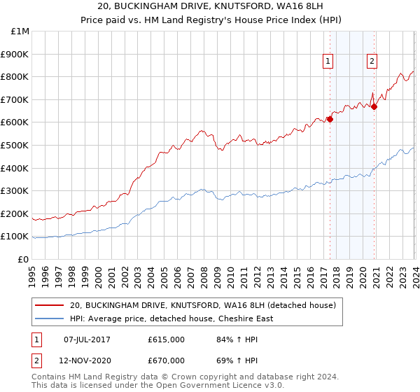 20, BUCKINGHAM DRIVE, KNUTSFORD, WA16 8LH: Price paid vs HM Land Registry's House Price Index