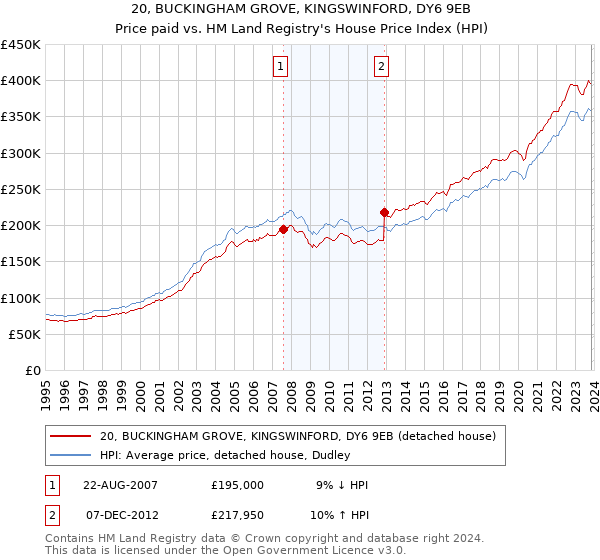 20, BUCKINGHAM GROVE, KINGSWINFORD, DY6 9EB: Price paid vs HM Land Registry's House Price Index